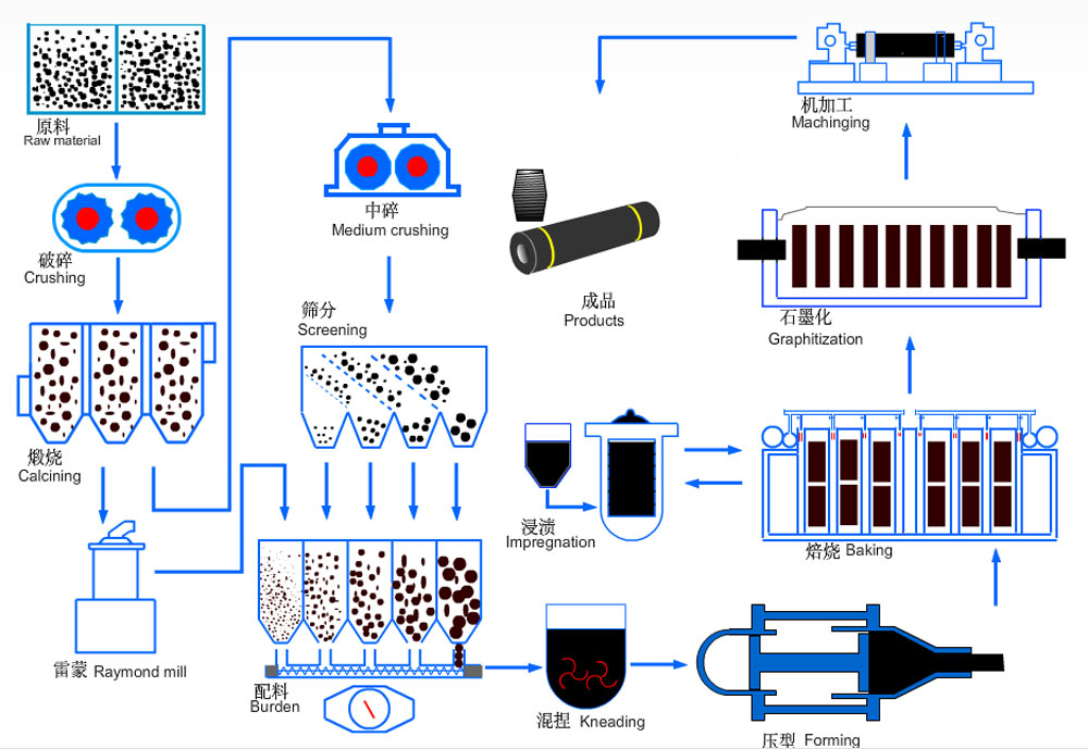 Production-process